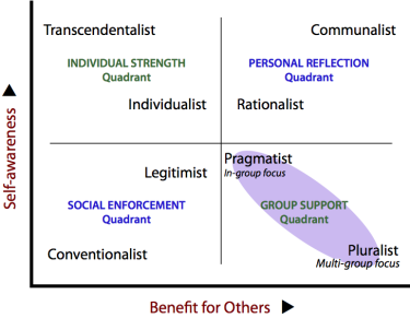 Qualities of the conflicting qualities defined by the quadrants of the ethical choice Typology Essences Table (TET).